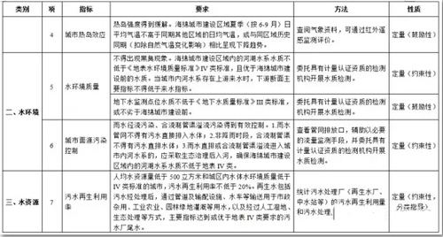 住建部全方面新規 海綿城市建設效果納入考核-圖1